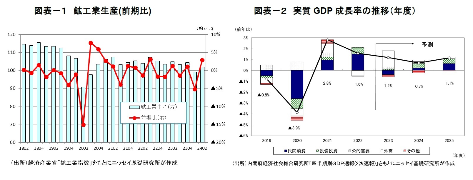 図表－１　鉱工業生産(前期比) /　図表－２　実質GDP成長率の推移（年度）