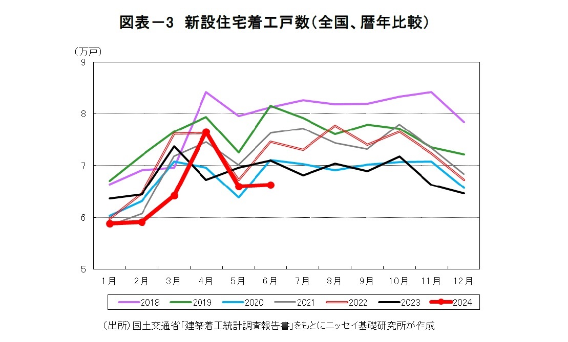 図表－3　新設住宅着工戸数（全国、暦年比較）