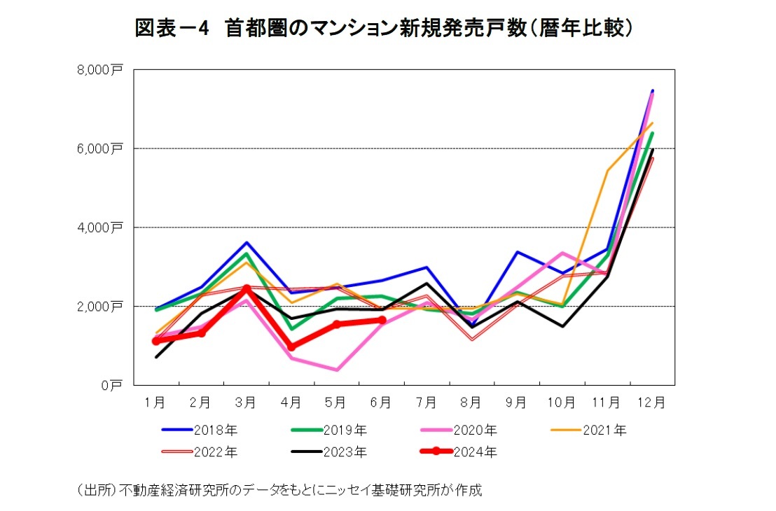 図表-4 首都圏のマンション新規発売戸数(暦年比較)