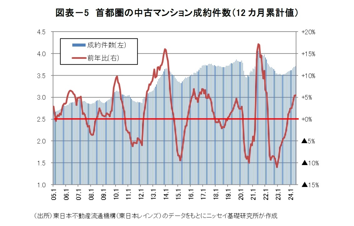 図表-5 首都圏の中古マンション成約件数(12カ月累計値)