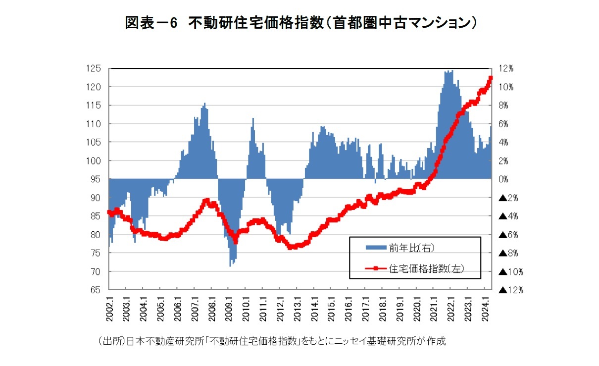 図表-6 不動研住宅価格指数(首都圏中古マンション)
