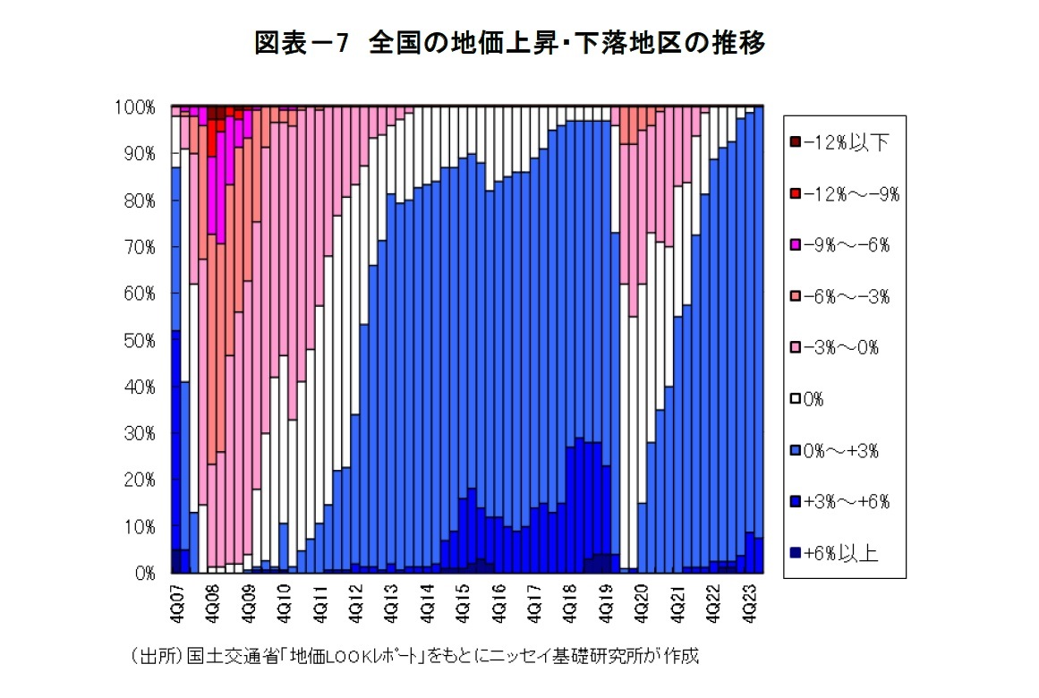 図表-7 全国の地価上昇・下落地区の推移