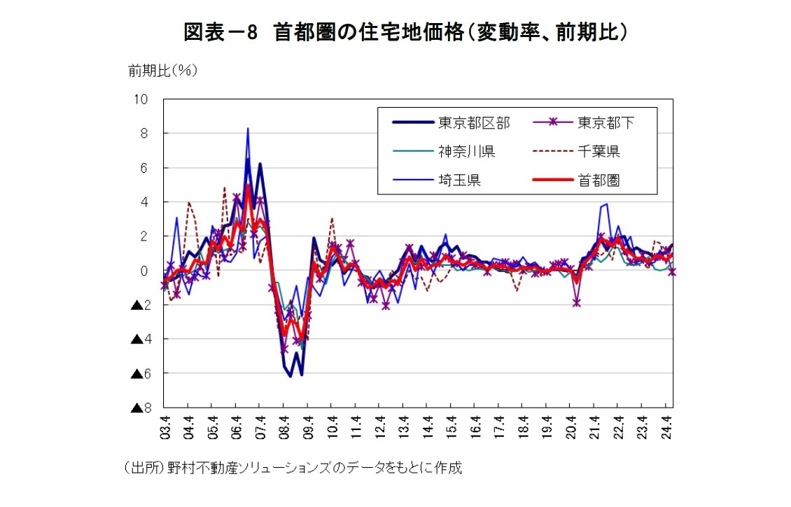 図表－8　首都圏の住宅地価格（変動率、前期比）
