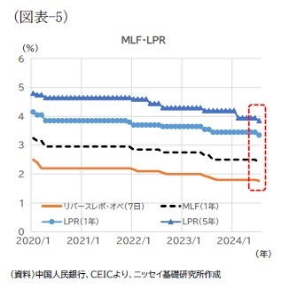 （図表-5）MLF・LPR