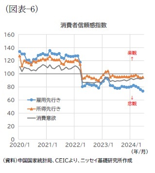 （図表-6）消費者信頼感指数