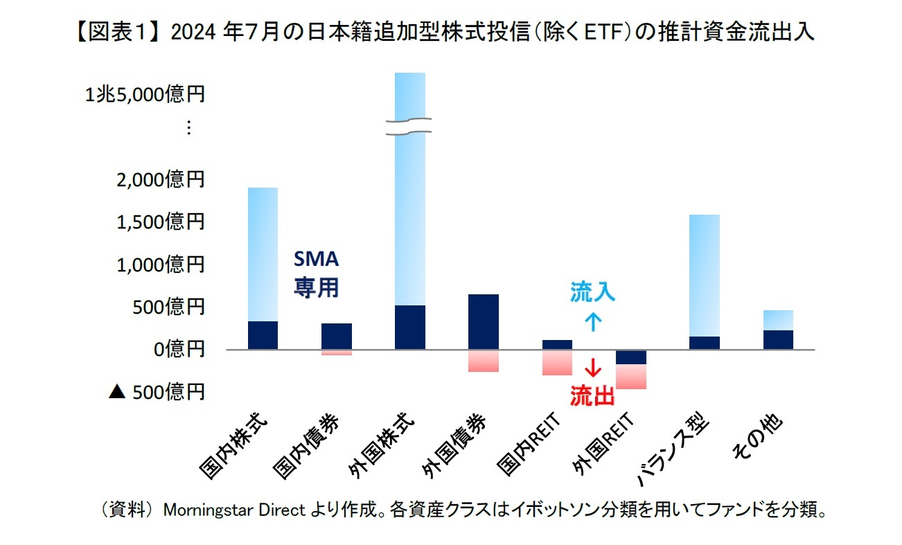 【図表1】 2024年7月の日本籍追加型株式投信(除くETF)の推計資金流出入