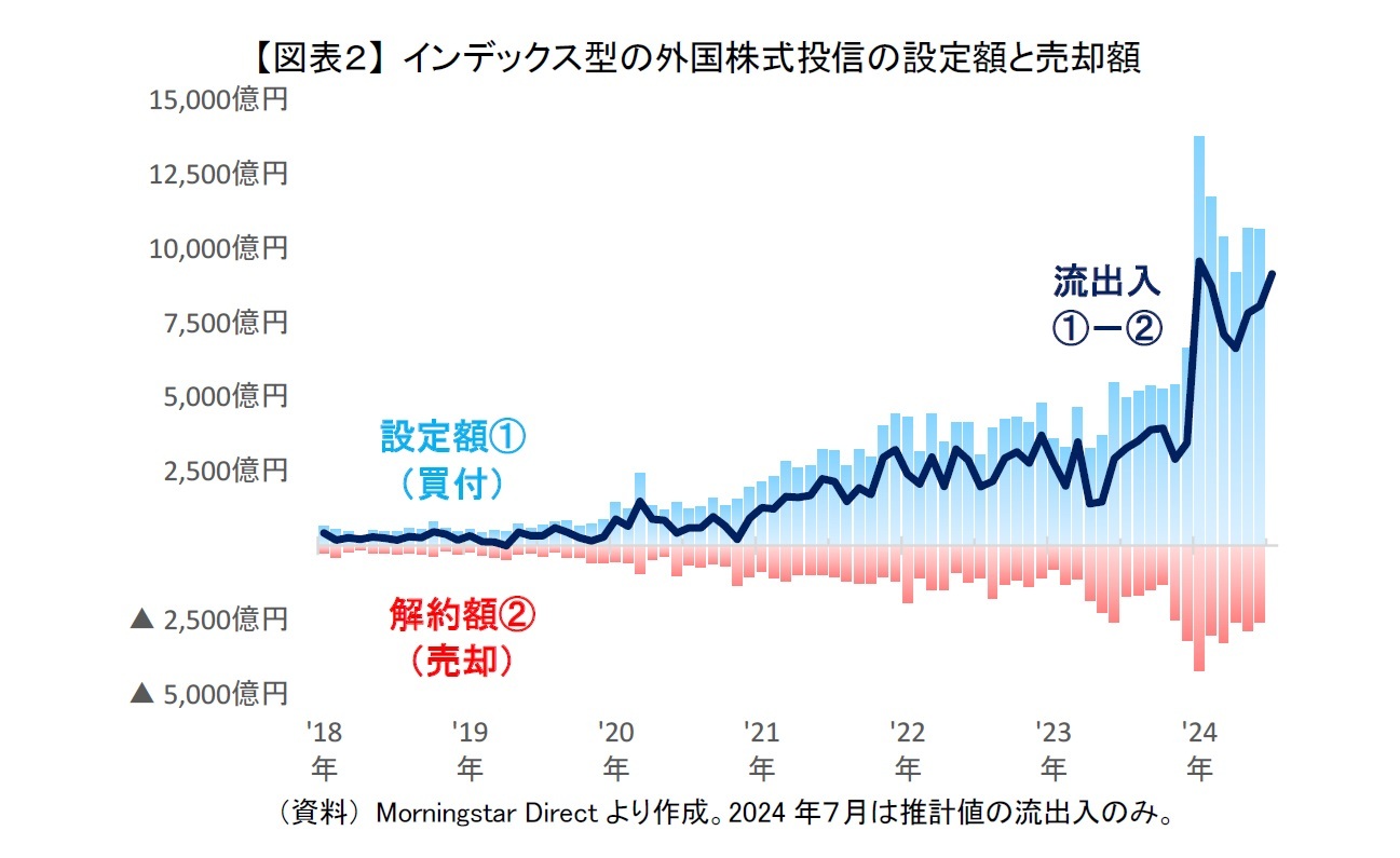 【図表1】 2024年7月の日本籍追加型株式投信(除くETF)の推計資金流出入