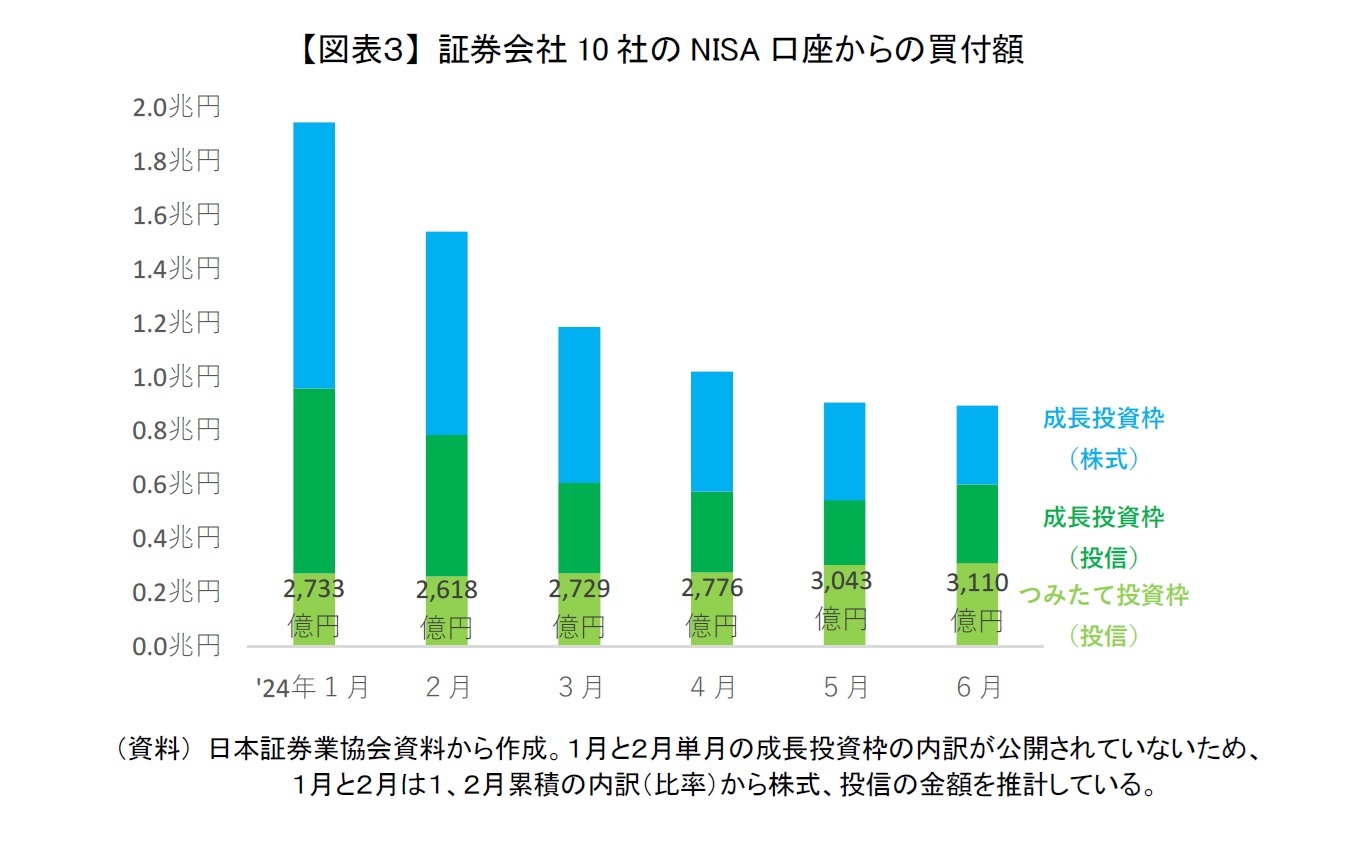 【図表３】 証券会社10社のNISA口座からの買付額