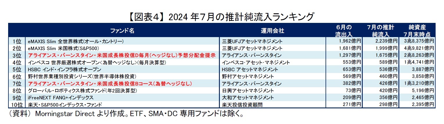 【図表4】 2024年7月の推計純流入ランキング