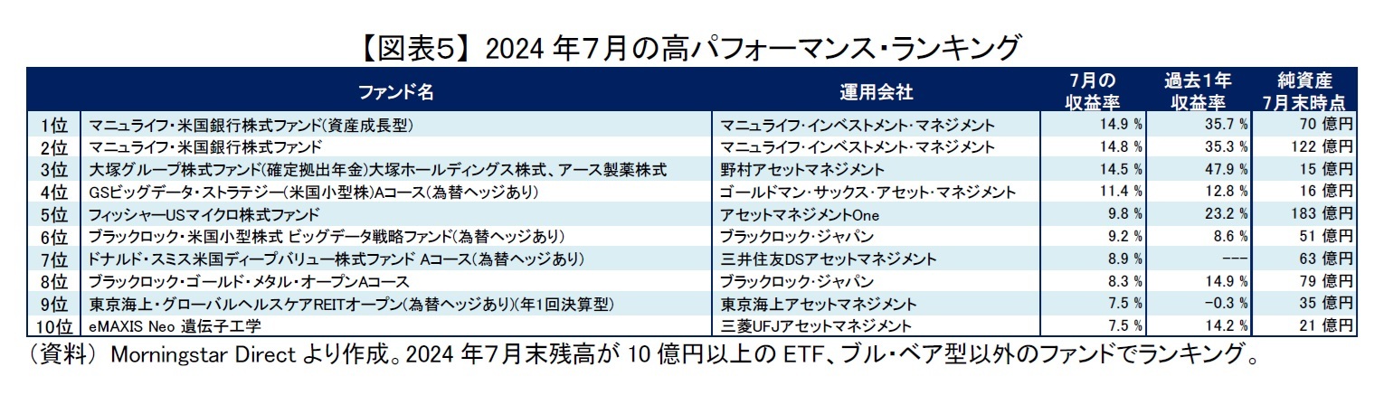 【図表５】 2024年７月の高パフォーマンス・ランキング