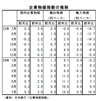 企業物価指数の推移