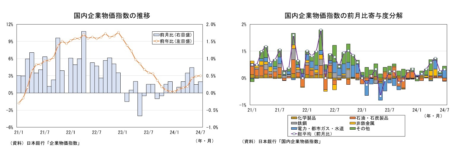 国内企業物価指数の推移/国内企業物価指数の前月比寄与度分解