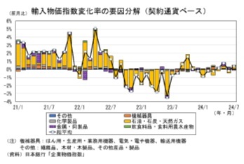 輸入物価指数変化率の要因分解(契約通貨ベース)