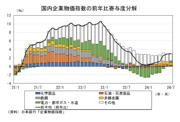 国内企業物価指数の前年比寄与度分解