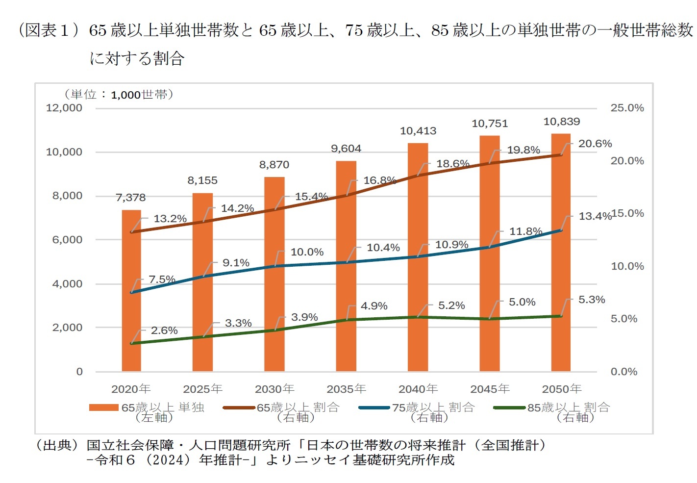 （図表１）65歳以上単独世帯数と65歳以上、75歳以上、85歳以上の単独世帯の一般世帯総数に対する割合