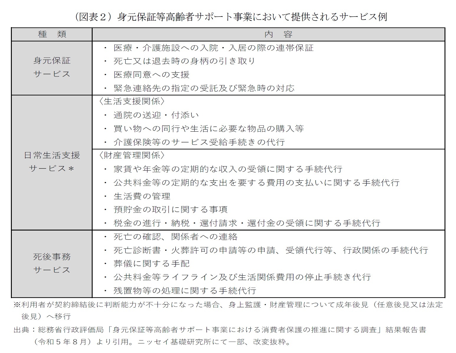 （図表２）身元保証等高齢者サポート事業において提供されるサービス例