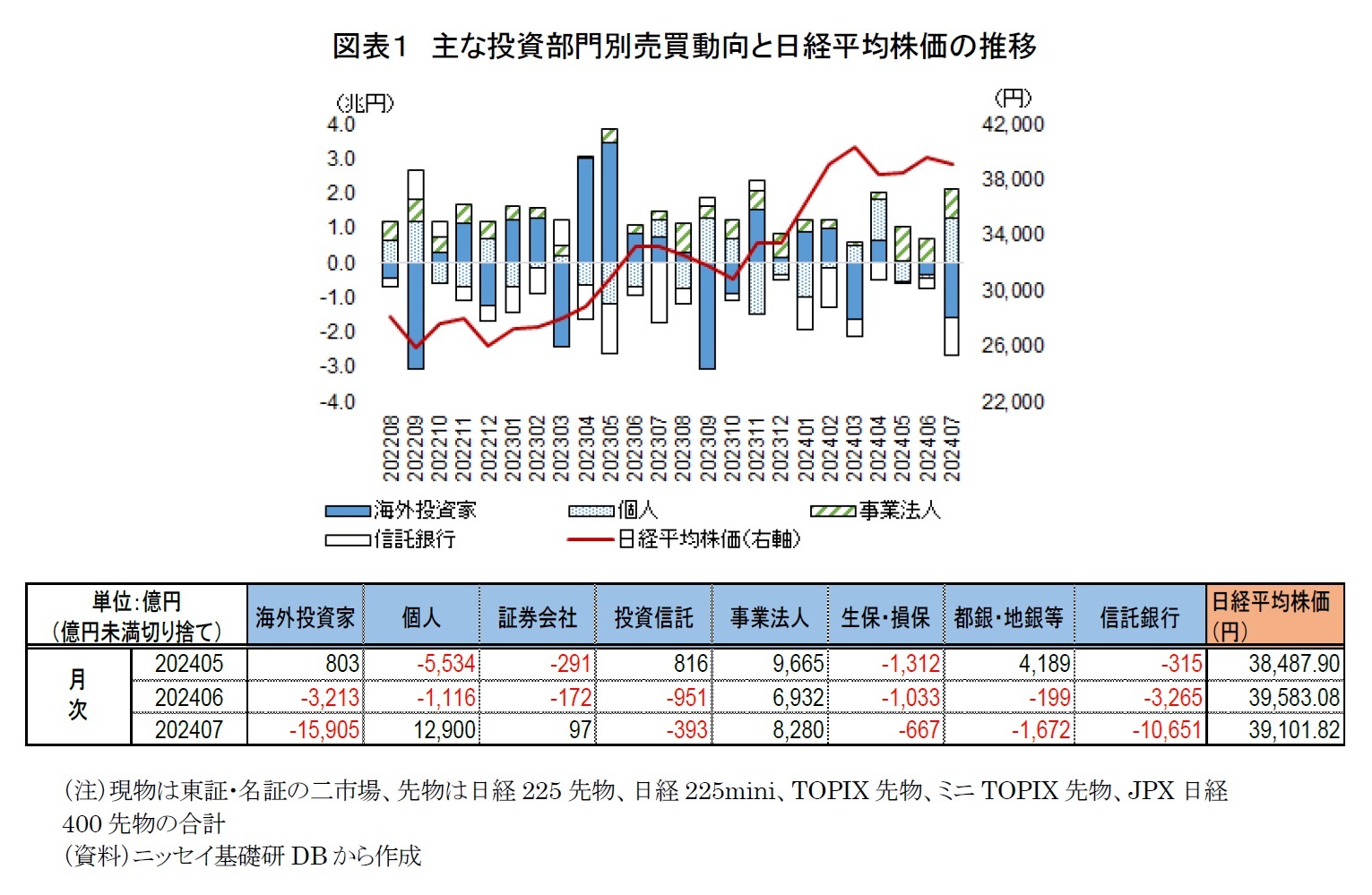 図表１　主な投資部門別売買動向と日経平均株価の推移