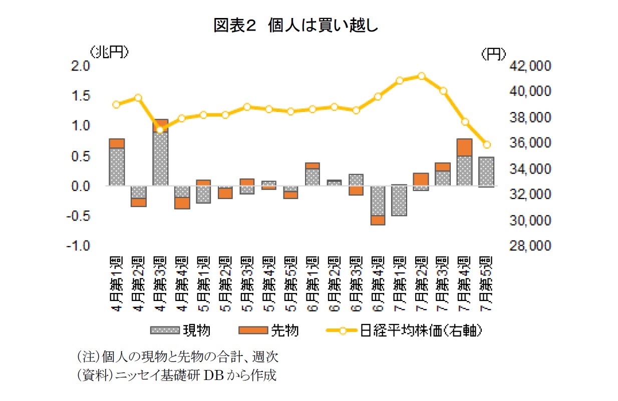図表２　個人は買い越し