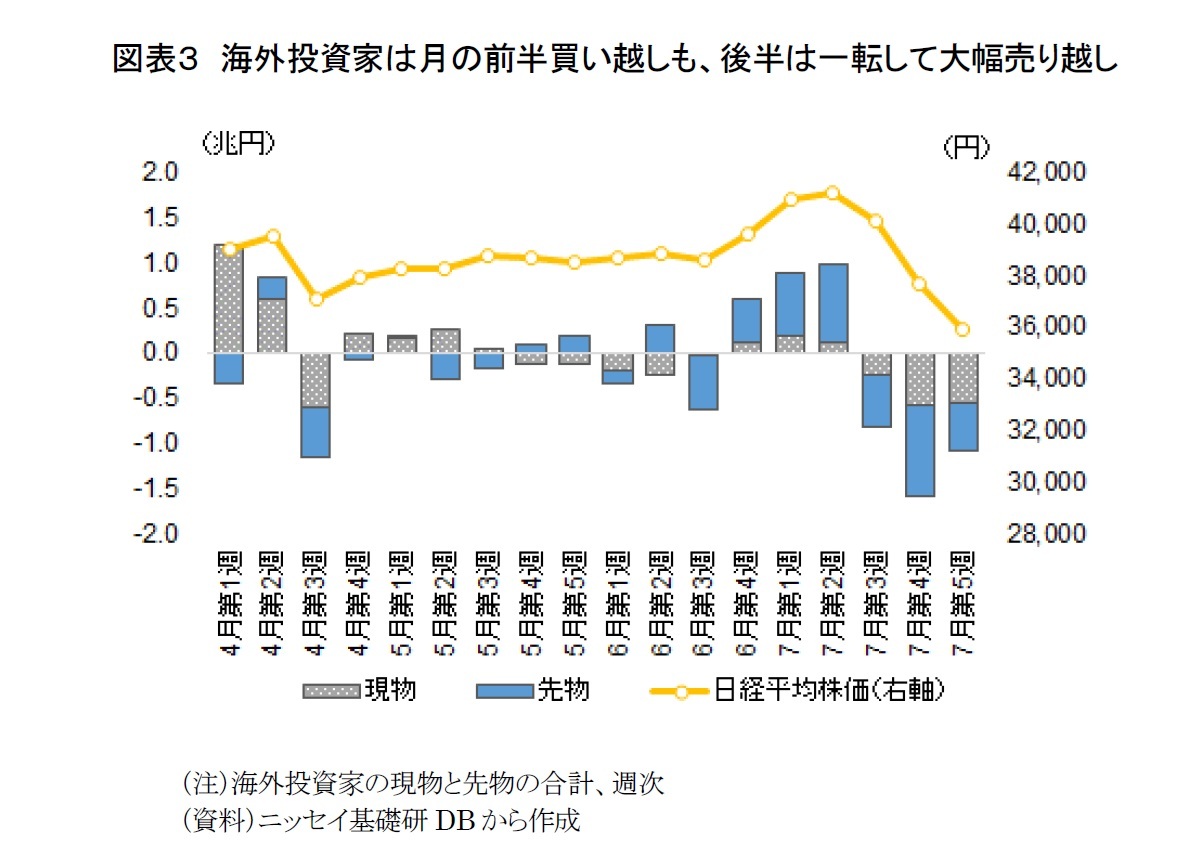 図表３　海外投資家は月の前半買い越しも、後半は一転して大幅売り越し