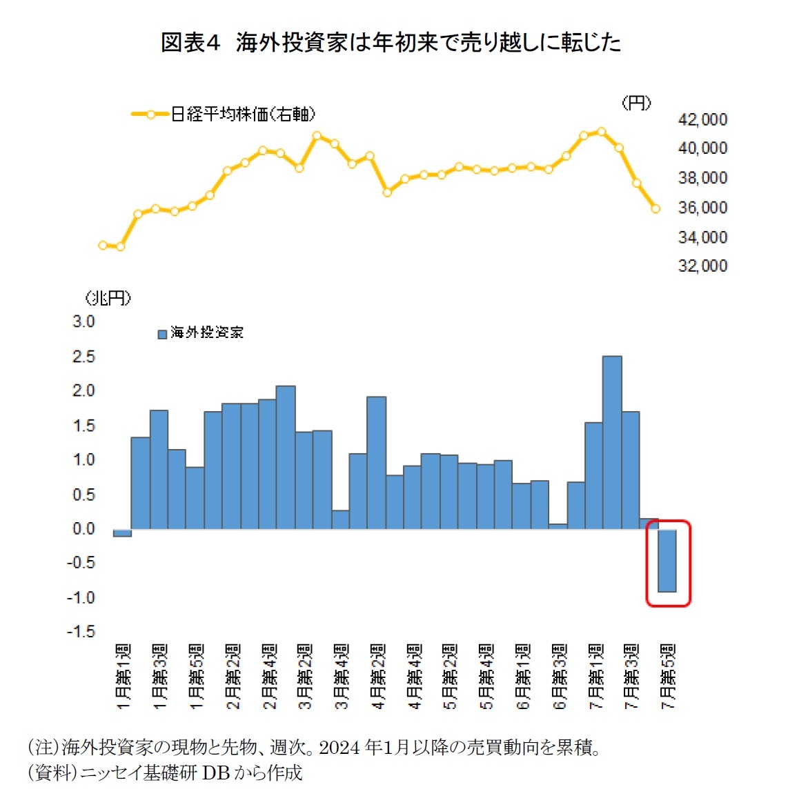図表４　海外投資家は年初来で売り越しに転じた