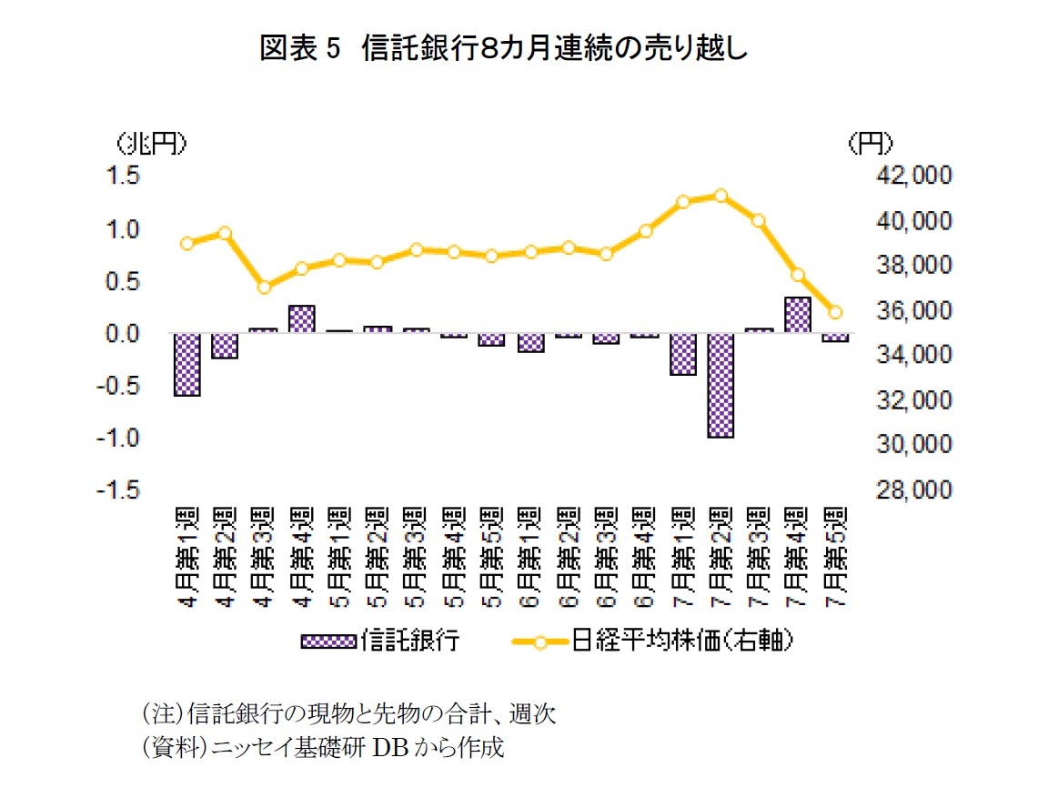 図表5 信託銀行8カ月連続の売り越し