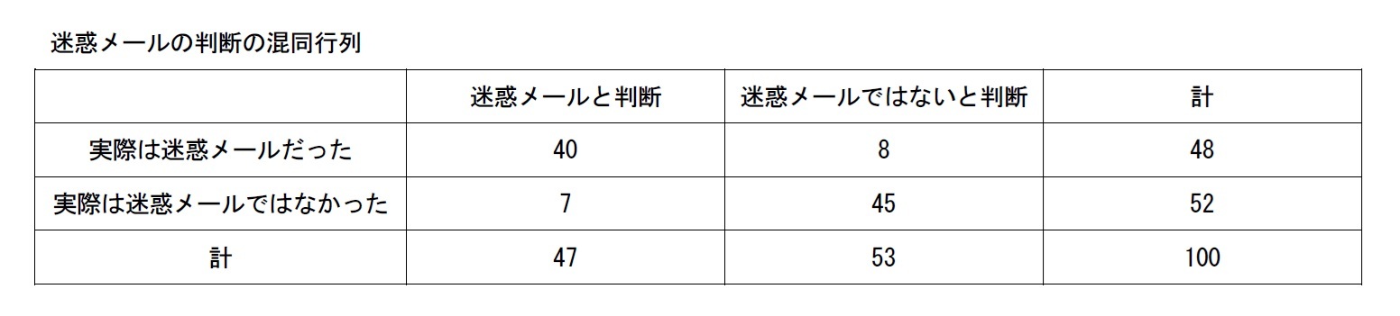 迷惑メールの判断の混同行列
