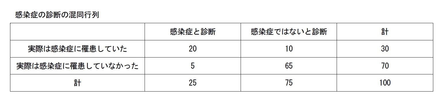 感染症の診断の混同行列