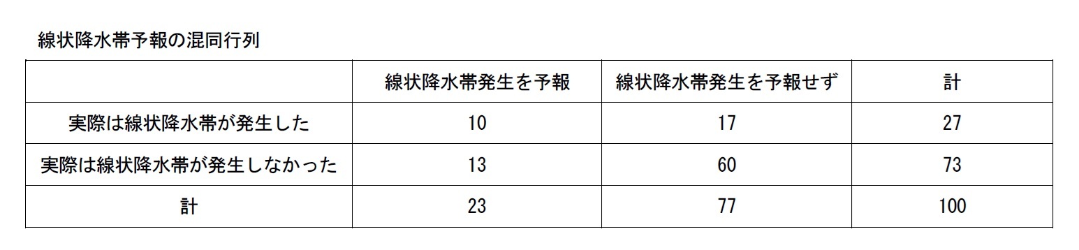 線状降水帯予報の混同行列