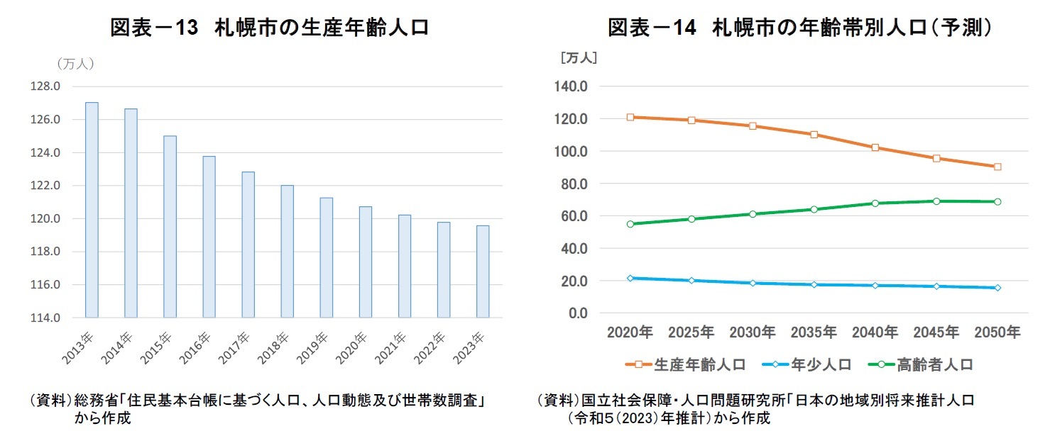 図表－13　札幌市の生産年齢人口/図表－14　札幌市の年齢帯別人口（予測）
