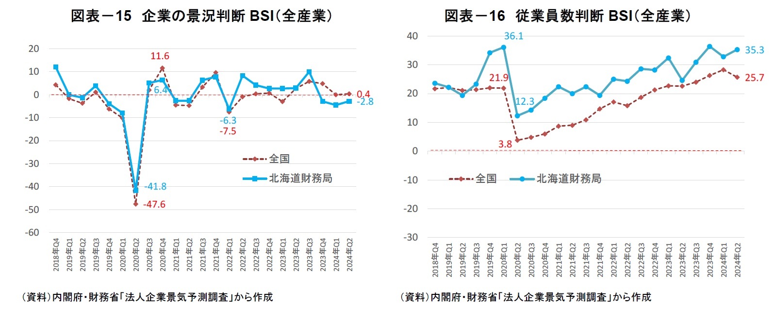 図表－15　企業の景況判断BSI（全産業）/図表－16　従業員数判断BSI（全産業）