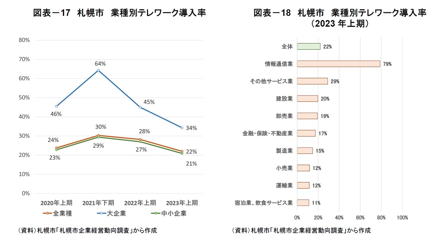 図表－17　札幌市　業種別テレワーク導入率/図表－18　札幌市　業種別テレワーク導入率（2023年上期）