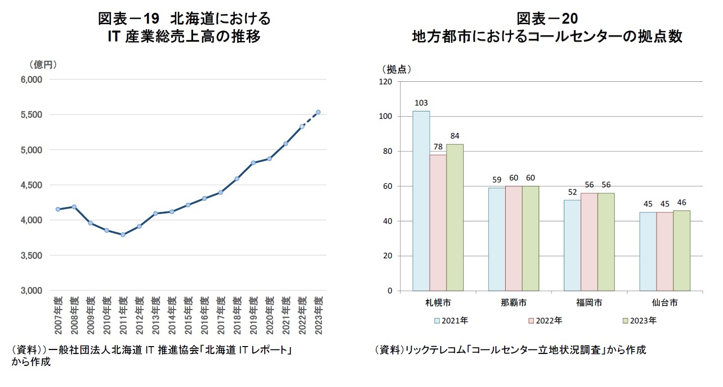 図表－19　北海道におけるIT産業総売上高の推移/図表－20　地方都市におけるコールセンターの拠点数