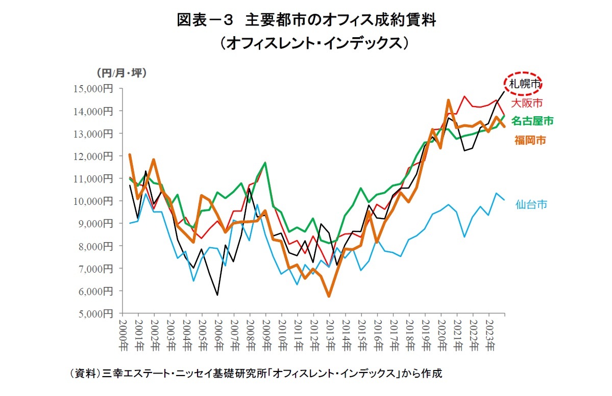 図表－３　主要都市のオフィス成約賃料（オフィスレント・インデックス）