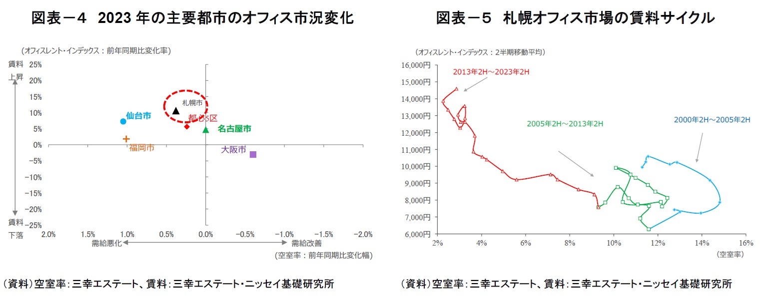図表－４　2023年の主要都市のオフィス市況変化/図表－５　札幌オフィス市場の賃料サイクル
