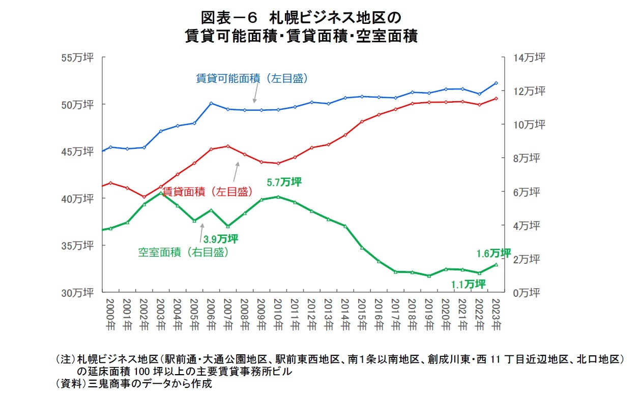 図表－６　札幌ビジネス地区の賃貸可能面積・賃貸面積・空室面積