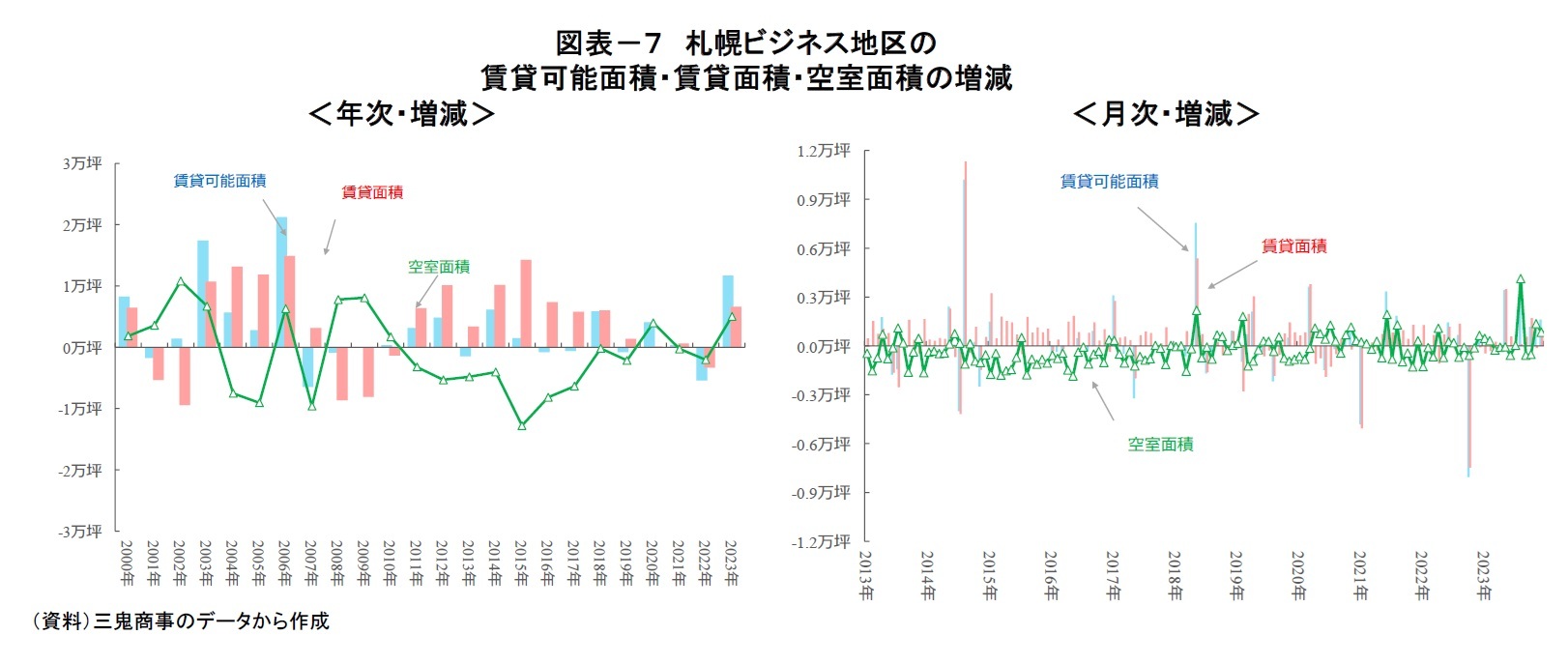 図表－７　札幌ビジネス地区の賃貸可能面積・賃貸面積・空室面積の増減