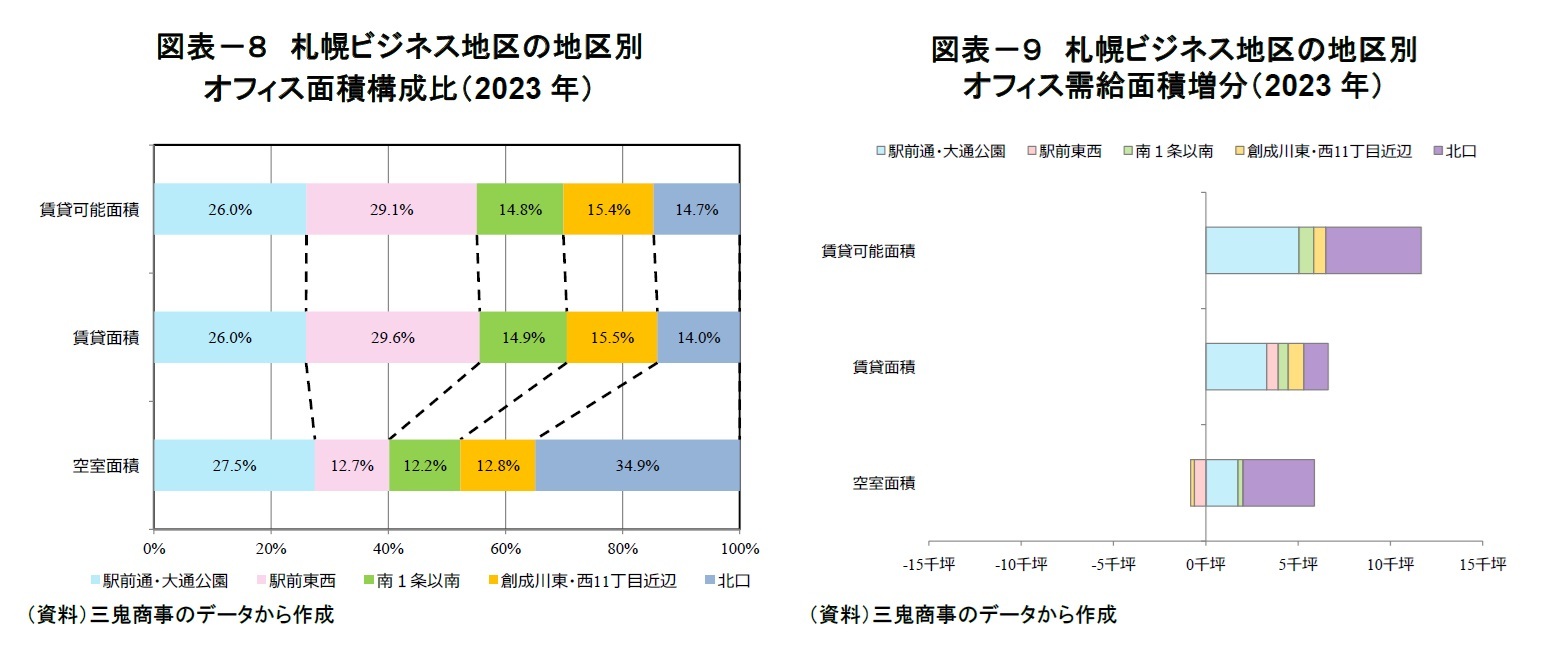 図表－８　札幌ビジネス地区の地区別オフィス面積構成比（2023年）/図表－９　札幌ビジネス地区の地区別オフィス需給面積増分（2023年）