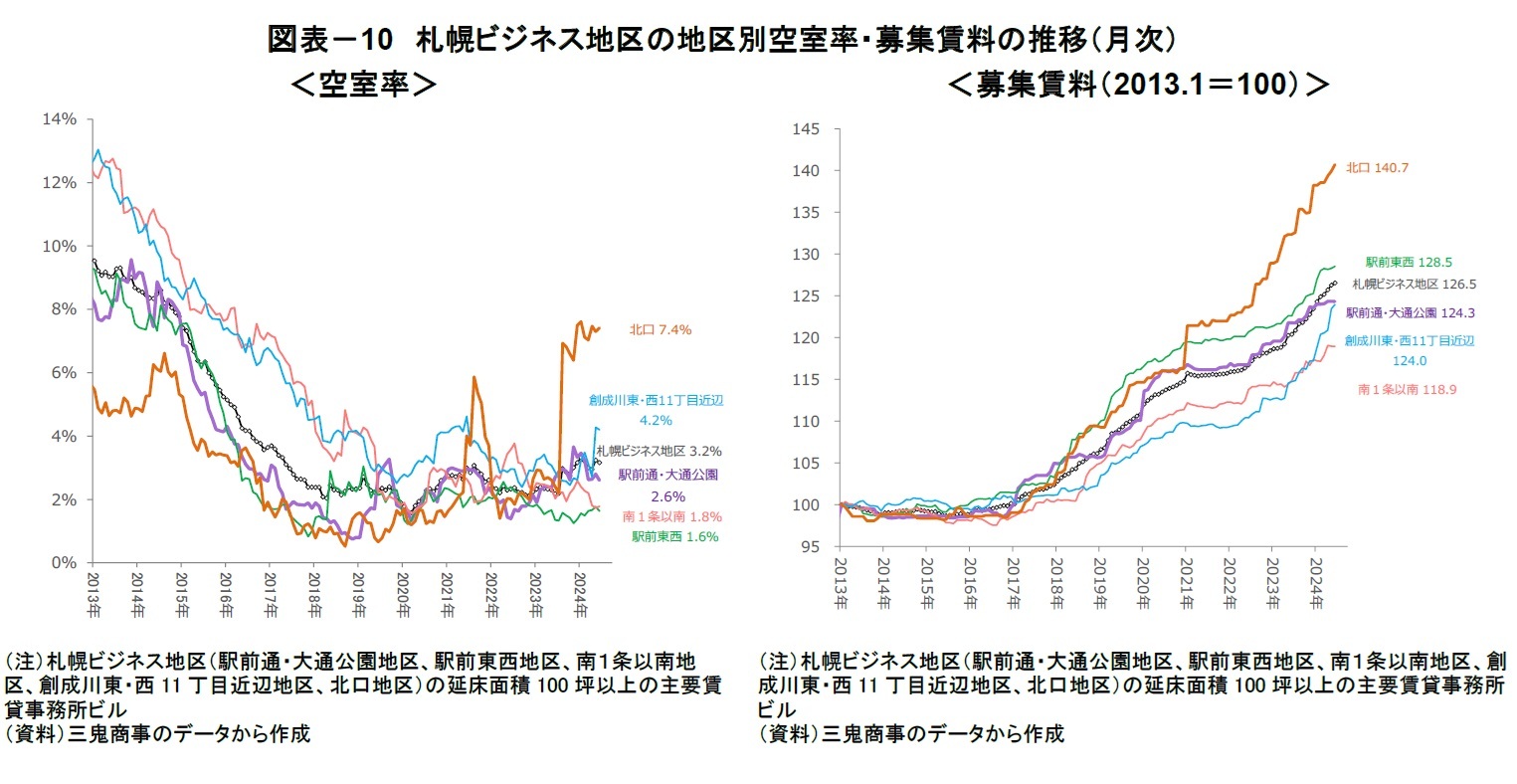 図表－10　札幌ビジネス地区の地区別空室率・募集賃料の推移（月次）