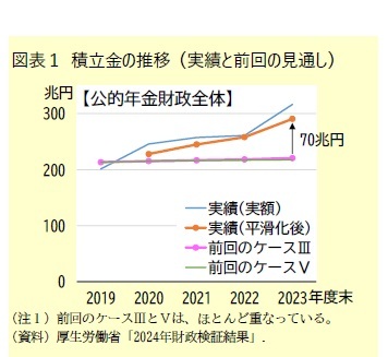 図表１ 積立金の推移 (実績と前回の見通し)