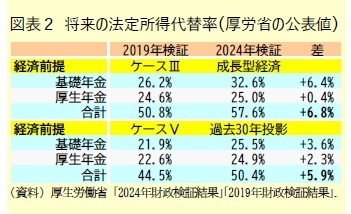 図表２ 将来の法定所得代替率(厚労省の公表値)