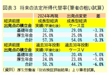 図表3 将来の法定所得代替率(筆者の粗い試算)