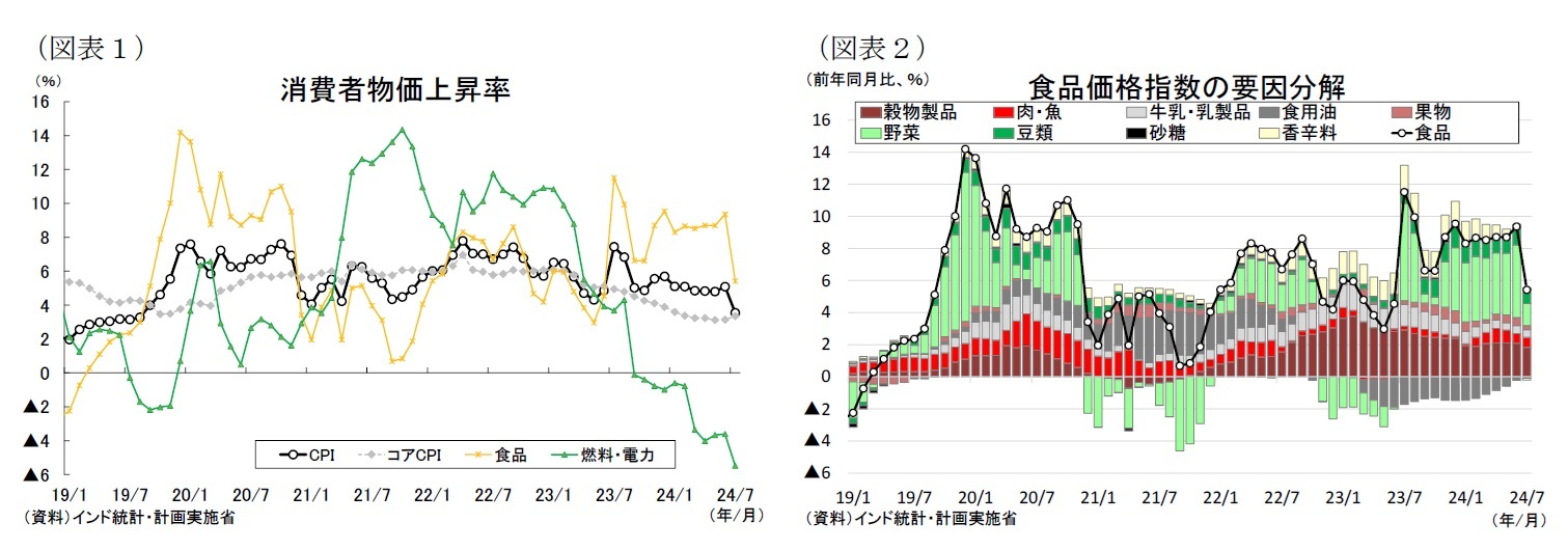 （図表１）消費者物価上昇率/（図表２）食品価格指数の要因分解