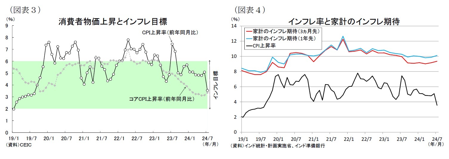 (図表3)消費者物価上昇とインフレ目標/(図表4)インフレ率と家計のインフレ期待
