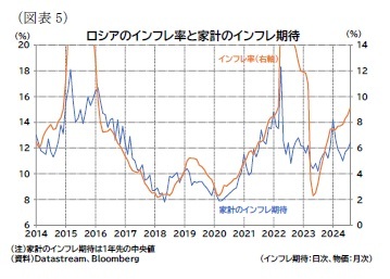 （図表5）ロシアのインフレ率と家計のインフレ期待