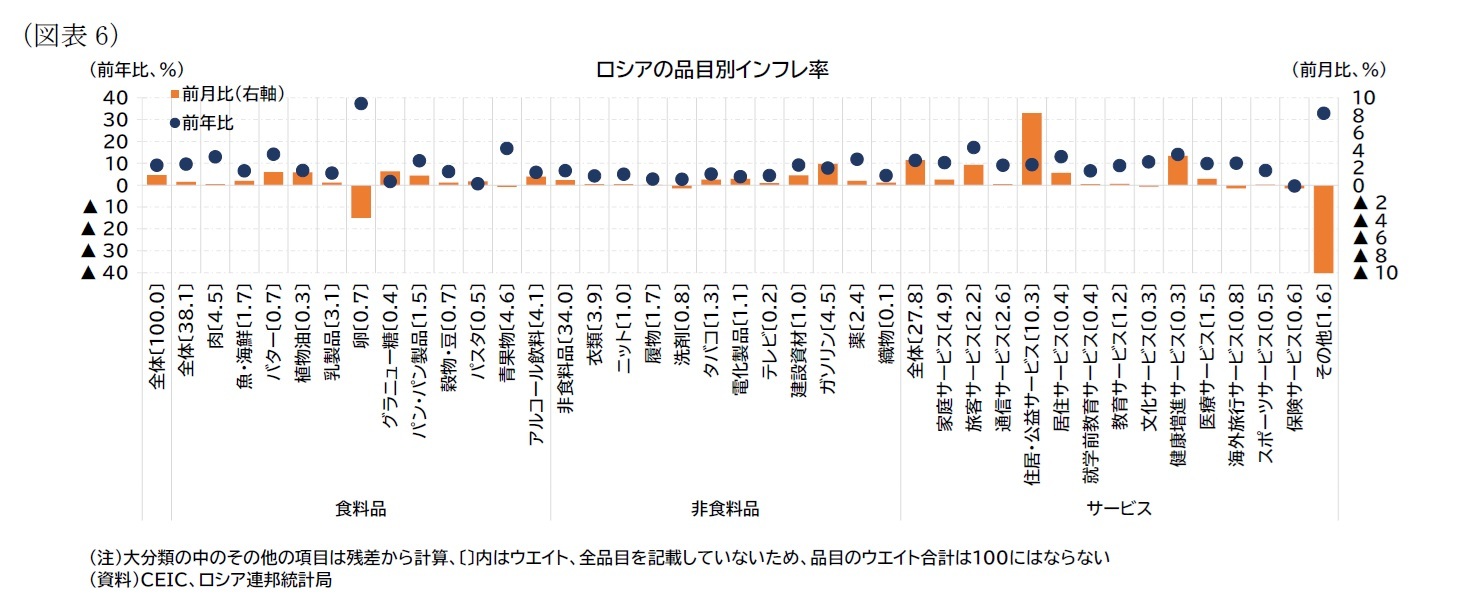（図表6）ロシアの品目別インフレ率