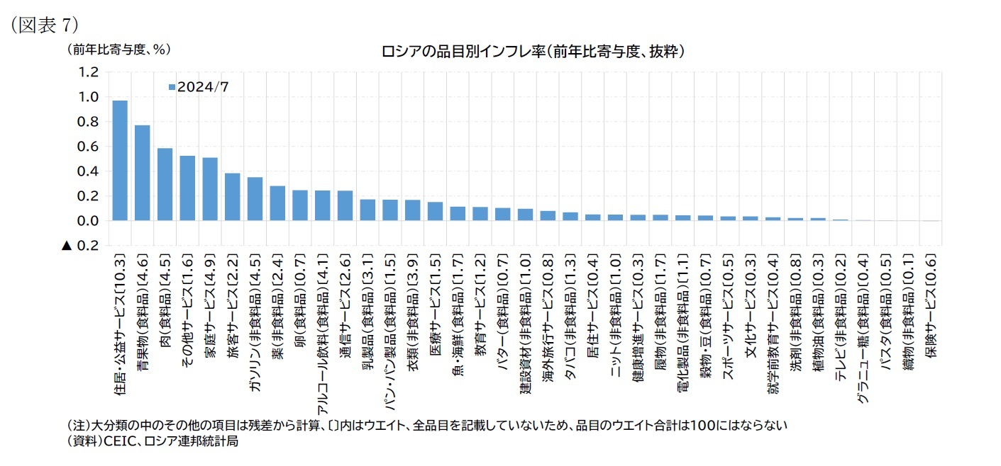 （図表7）ロシアの品目別インフレ率（前年比寄与度、抜粋）