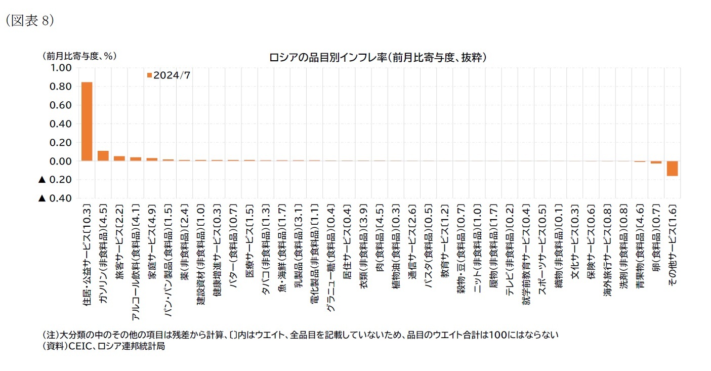 （図表8）ロシアの品目別インフレ率（前月比寄与度、抜粋）