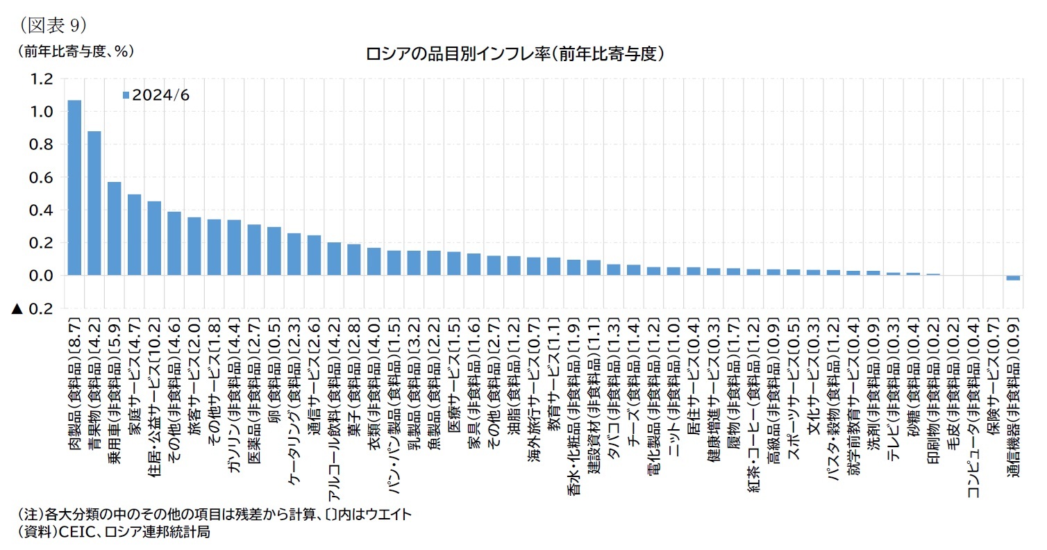 （図表9）ロシアの品目別インフレ率（前年比寄与度）