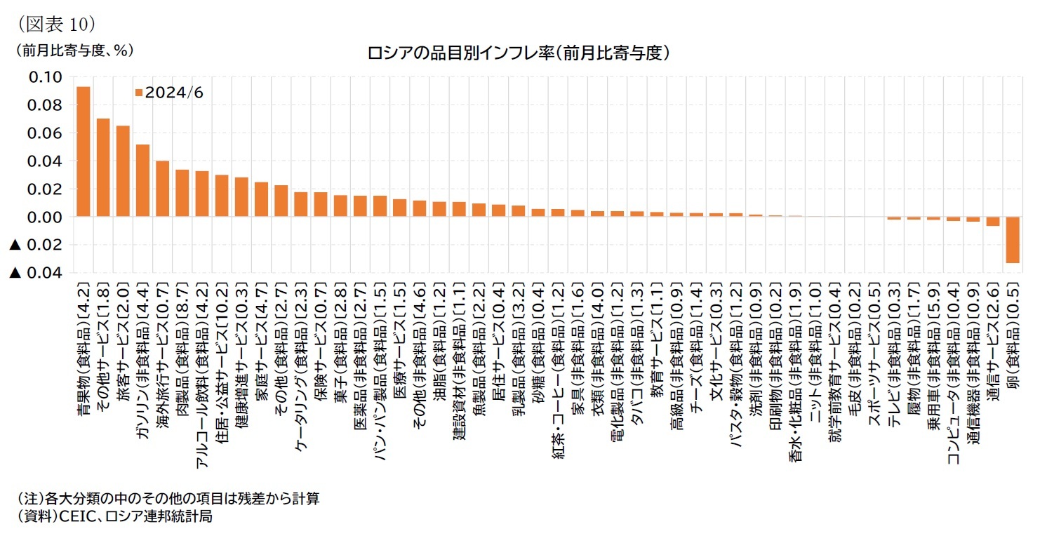 （図表10）ロシアの品目別インフレ率（前月比寄与度）