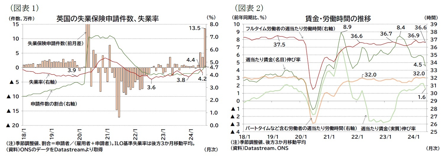 (図表1)英国の失業保険申請件数、失業率/(図表2)賃金・労働時間の推移